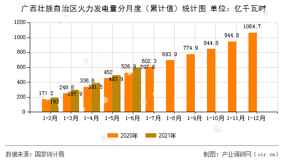 廣西壯族自治區(qū)火力發(fā)電量分月度（累計(jì)值）統(tǒng)計(jì)圖