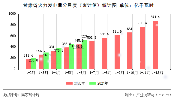 甘肅省火力發(fā)電量分月度(累計(jì)值)統(tǒng)計(jì)圖 甘肅省火力發(fā)電量分月度(累計(jì)值)統(tǒng)計(jì)圖