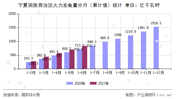 寧夏回族自治區(qū)火力發(fā)電量分月(累計值)統(tǒng)計 寧夏回族自治區(qū)火力發(fā)電量分月(累計值)統(tǒng)計