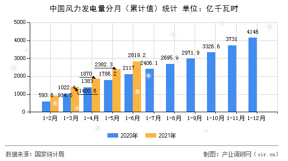 中國風(fēng)力發(fā)電量分月(累計值)統(tǒng)計 中國風(fēng)力發(fā)電量分月(累計值)統(tǒng)計