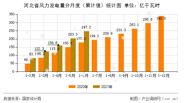 河北省風(fēng)力發(fā)電量分月度(累計(jì)值)統(tǒng)計(jì)圖 河北省風(fēng)力發(fā)電量分月度(累計(jì)值)統(tǒng)計(jì)圖