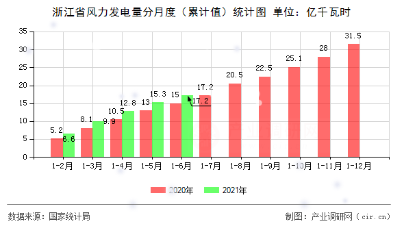 浙江省風力發(fā)電量分月度（累計值）統計圖