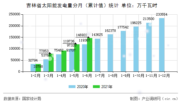 吉林省太陽(yáng)能發(fā)電量分月(累計(jì)值)統(tǒng)計(jì) 吉林省太陽(yáng)能發(fā)電量分月(累計(jì)值)統(tǒng)計(jì)
