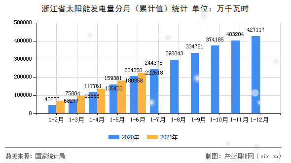 浙江省太陽能發(fā)電量分月（累計值）統(tǒng)計