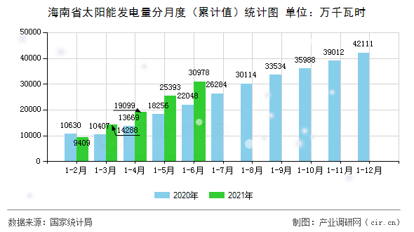 海南省太陽能發(fā)電量分月度(累計值)統(tǒng)計圖 海南省太陽能發(fā)電量分月度(累計值)統(tǒng)計圖