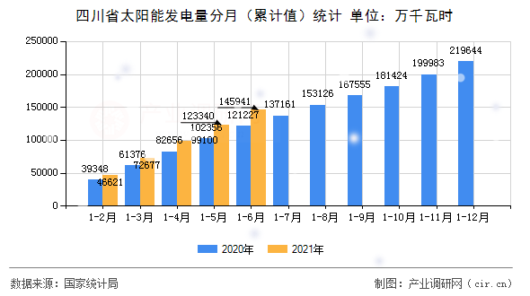 四川省太陽能發(fā)電量分月（累計(jì)值）統(tǒng)計(jì)