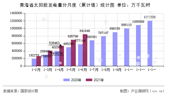 青海省太陽能發(fā)電量分月度(累計值)統(tǒng)計圖 青海省太陽能發(fā)電量分月度(累計值)統(tǒng)計圖