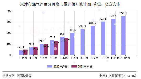 天津市煤氣產(chǎn)量分月度（累計(jì)值）統(tǒng)計(jì)圖