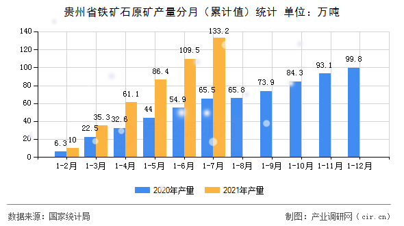 貴州省鐵礦石原礦產量分月（累計值）統(tǒng)計