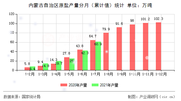 內(nèi)蒙古自治區(qū)原鹽產(chǎn)量分月(累計(jì)值)統(tǒng)計(jì) 內(nèi)蒙古自治區(qū)原鹽產(chǎn)量分月(累計(jì)值)統(tǒng)計(jì)