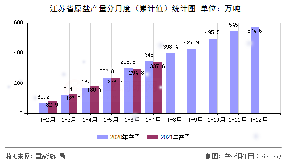 江蘇省原鹽產量分月度(累計值)統(tǒng)計圖 江蘇省原鹽產量分月度(累計值)統(tǒng)計圖