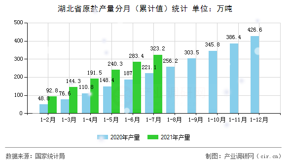 湖北省原鹽產(chǎn)量分月（累計(jì)值）統(tǒng)計(jì)