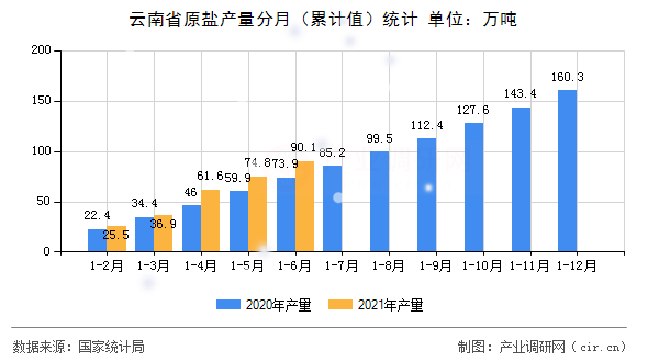 云南省原鹽產量分月（累計值）統計