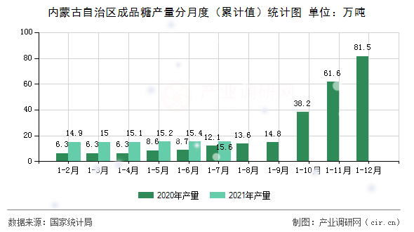 內(nèi)蒙古自治區(qū)成品糖產(chǎn)量分月度(累計值)統(tǒng)計圖 內(nèi)蒙古自治區(qū)成品糖產(chǎn)量分月度(累計值)統(tǒng)計圖