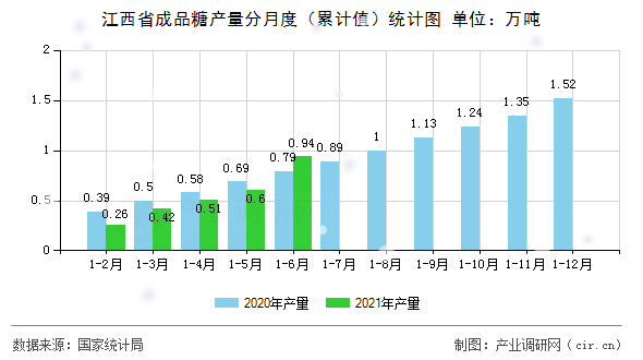 江西省成品糖產(chǎn)量分月度(累計值)統(tǒng)計圖 江西省成品糖產(chǎn)量分月度(累計值)統(tǒng)計圖