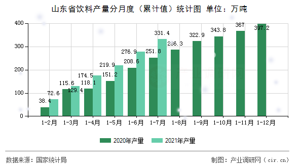 山東省飲料產(chǎn)量分月度（累計(jì)值）統(tǒng)計(jì)圖
