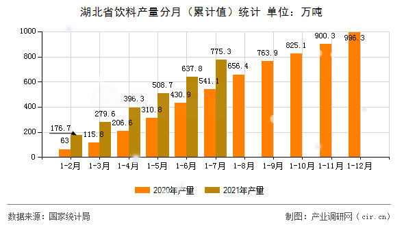 湖北省飲料產(chǎn)量分月(累計(jì)值)統(tǒng)計(jì) 湖北省飲料產(chǎn)量分月(累計(jì)值)統(tǒng)計(jì)