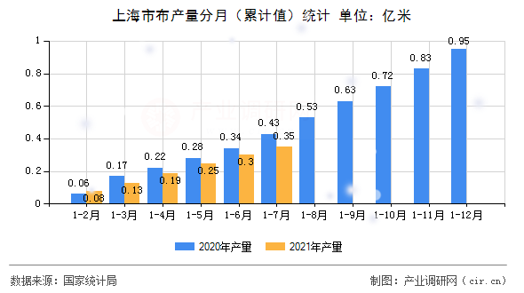 上海市布產(chǎn)量分月（累計值）統(tǒng)計