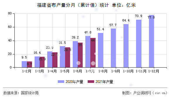 福建省布產(chǎn)量分月(累計值)統(tǒng)計 福建省布產(chǎn)量分月(累計值)統(tǒng)計