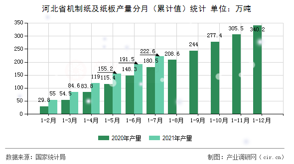 河北省機制紙及紙板產(chǎn)量分月(累計值)統(tǒng)計 河北省機制紙及紙板產(chǎn)量分月(累計值)統(tǒng)計
