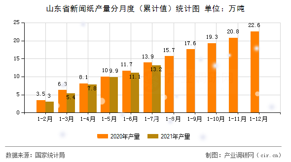 山東省新聞紙產(chǎn)量分月度(累計(jì)值)統(tǒng)計(jì)圖 山東省新聞紙產(chǎn)量分月度(累計(jì)值)統(tǒng)計(jì)圖