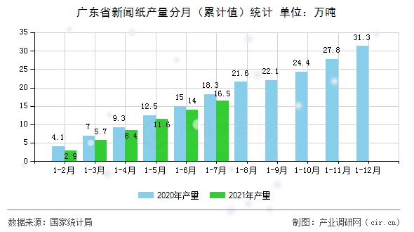 廣東省新聞紙產(chǎn)量分月（累計(jì)值）統(tǒng)計(jì)