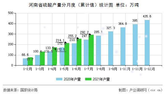 河南省硫酸產量分月度(累計值)統(tǒng)計圖 河南省硫酸產量分月度(累計值)統(tǒng)計圖