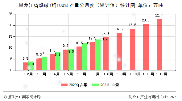 黑龍江省燒堿(折100%)產(chǎn)量分月度(累計(jì)值)統(tǒng)計(jì)圖 黑龍江省燒堿(折100%)產(chǎn)量分月度(累計(jì)值)統(tǒng)計(jì)圖