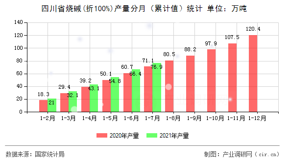 四川省燒堿(折100%)產(chǎn)量分月(累計(jì)值)統(tǒng)計(jì) 四川省燒堿(折100%)產(chǎn)量分月(累計(jì)值)統(tǒng)計(jì)