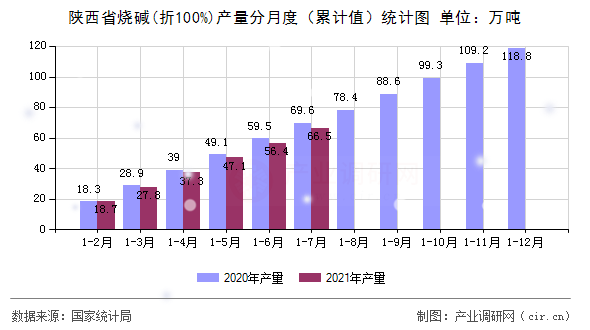 陜西省燒堿(折100%)產(chǎn)量分月度(累計值)統(tǒng)計圖 陜西省燒堿(折100%)產(chǎn)量分月度(累計值)統(tǒng)計圖