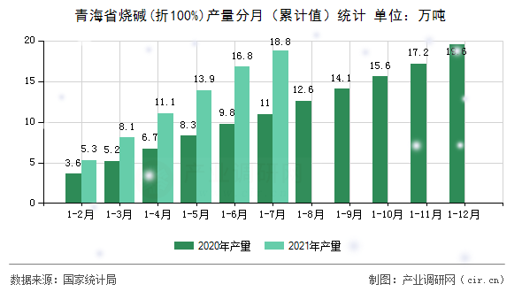 青海省燒堿(折100%)產(chǎn)量分月(累計(jì)值)統(tǒng)計(jì) 青海省燒堿(折100%)產(chǎn)量分月(累計(jì)值)統(tǒng)計(jì)