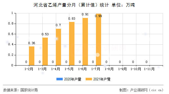 河北省乙烯產量分月(累計值)統(tǒng)計 河北省乙烯產量分月(累計值)統(tǒng)計