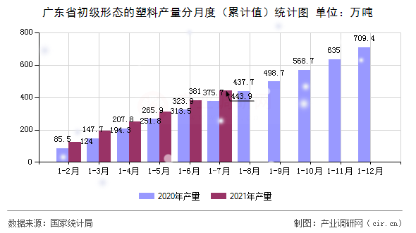 廣東省初級形態(tài)的塑料產(chǎn)量分月度(累計值)統(tǒng)計圖 廣東省初級形態(tài)的塑料產(chǎn)量分月度(累計值)統(tǒng)計圖