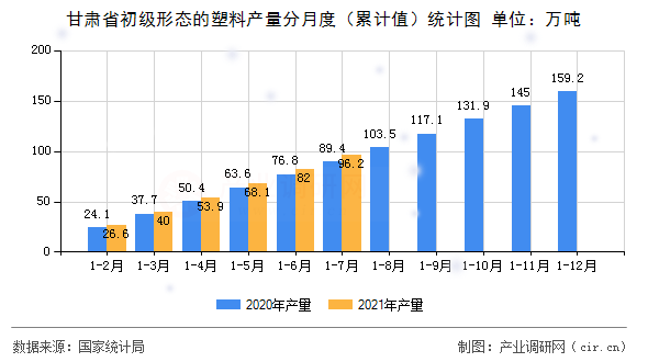 甘肅省初級形態(tài)的塑料產(chǎn)量分月度（累計值）統(tǒng)計圖