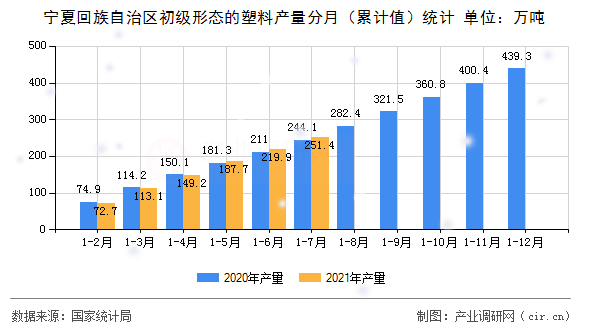 寧夏回族自治區(qū)初級形態(tài)的塑料產(chǎn)量分月(累計值)統(tǒng)計 寧夏回族自治區(qū)初級形態(tài)的塑料產(chǎn)量分月(累計值)統(tǒng)計