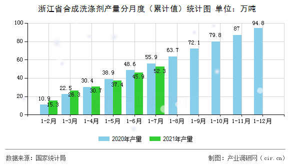 浙江省合成洗滌劑產(chǎn)量分月度(累計值)統(tǒng)計圖 浙江省合成洗滌劑產(chǎn)量分月度(累計值)統(tǒng)計圖