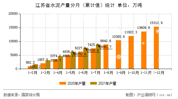 江蘇省水泥產(chǎn)量分月（累計值）統(tǒng)計