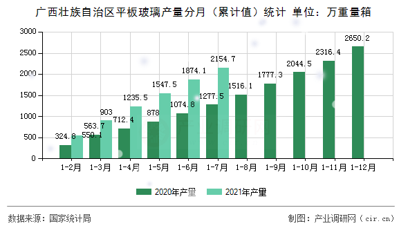 廣西壯族自治區(qū)平板玻璃產(chǎn)量分月(累計(jì)值)統(tǒng)計(jì) 廣西壯族自治區(qū)平板玻璃產(chǎn)量分月(累計(jì)值)統(tǒng)計(jì)