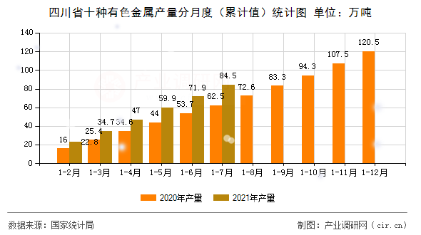 四川省十種有色金屬產量分月度（累計值）統(tǒng)計圖
