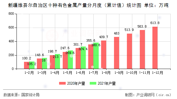 新疆維吾爾自治區(qū)十種有色金屬產量分月度(累計值)統(tǒng)計圖 新疆維吾爾自治區(qū)十種有色金屬產量分月度(累計值)統(tǒng)計圖