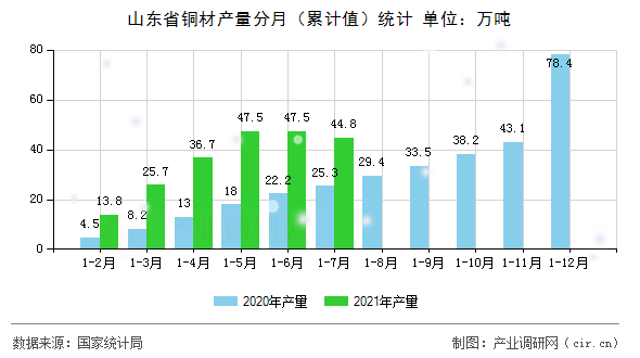 山東省銅材產(chǎn)量分月（累計值）統(tǒng)計