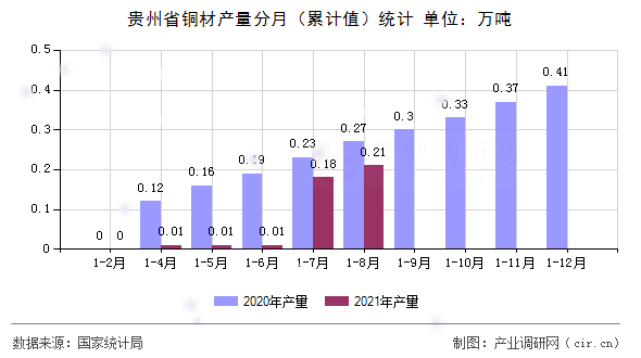 貴州省銅材產(chǎn)量分月（累計值）統(tǒng)計