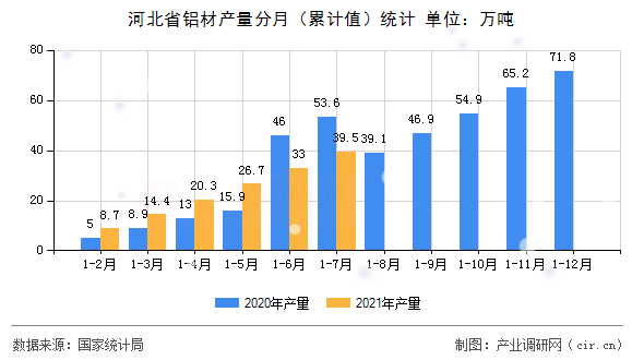 河北省鋁材產(chǎn)量分月(累計(jì)值)統(tǒng)計(jì) 河北省鋁材產(chǎn)量分月(累計(jì)值)統(tǒng)計(jì)
