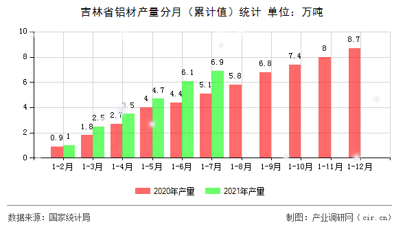 吉林省鋁材產量分月（累計值）統(tǒng)計