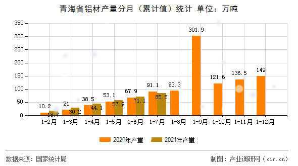 青海省鋁材產(chǎn)量分月(累計值)統(tǒng)計 青海省鋁材產(chǎn)量分月(累計值)統(tǒng)計