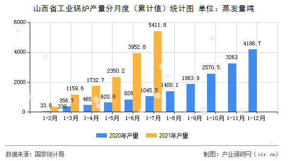 山西省工業(yè)鍋爐產(chǎn)量分月度(累計值)統(tǒng)計圖 山西省工業(yè)鍋爐產(chǎn)量分月度(累計值)統(tǒng)計圖