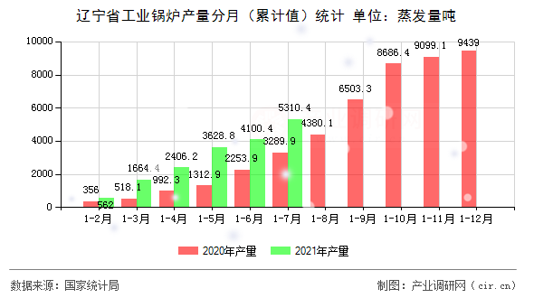 遼寧省工業(yè)鍋爐產(chǎn)量分月（累計(jì)值）統(tǒng)計(jì)