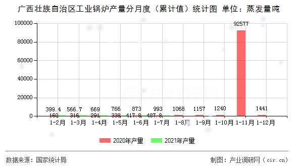 廣西壯族自治區(qū)工業(yè)鍋爐產(chǎn)量分月度（累計(jì)值）統(tǒng)計(jì)圖