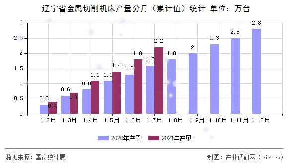 遼寧省金屬切削機床產(chǎn)量分月(累計值)統(tǒng)計 遼寧省金屬切削機床產(chǎn)量分月(累計值)統(tǒng)計