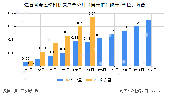 江西省金屬切削機(jī)床產(chǎn)量分月(累計(jì)值)統(tǒng)計(jì) 江西省金屬切削機(jī)床產(chǎn)量分月(累計(jì)值)統(tǒng)計(jì)